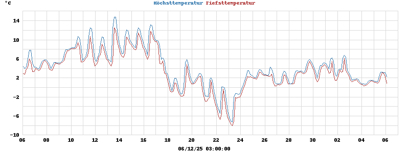 Display highs and lows for the month