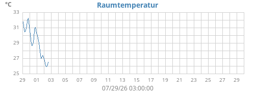 monthtempin