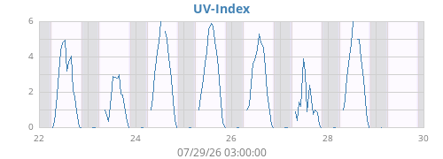 weekUV