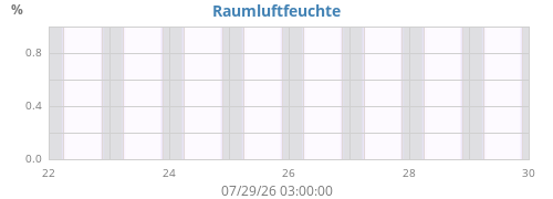 weekhumin