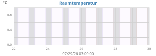 weektempin