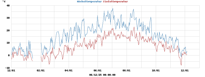 Daily highs and lows for the year