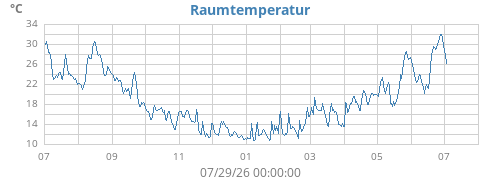 yeartempin